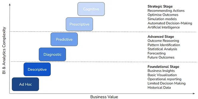 Analytics Maturity Model
